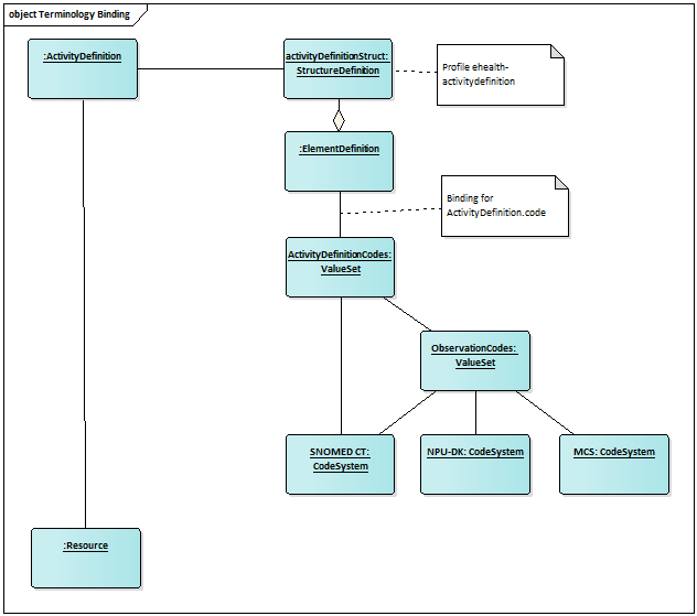 binding example