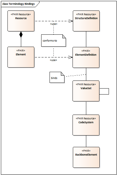 terminology binding